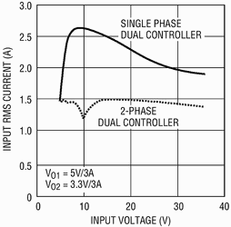 Figure 2. RMS input current comparison demonstrates advantages of 2-Phase